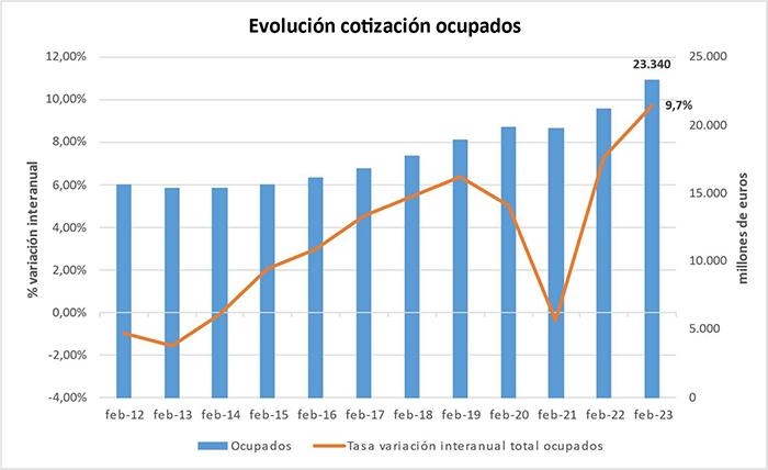 Evolución cotización ocupados