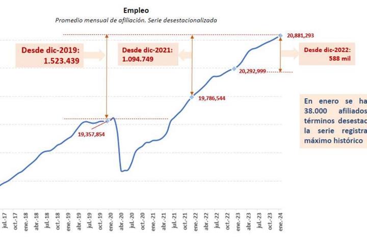 Imagen del artículo La afiliación a la Seguridad Social crece en 544.000 ocupados en los últimos doce meses