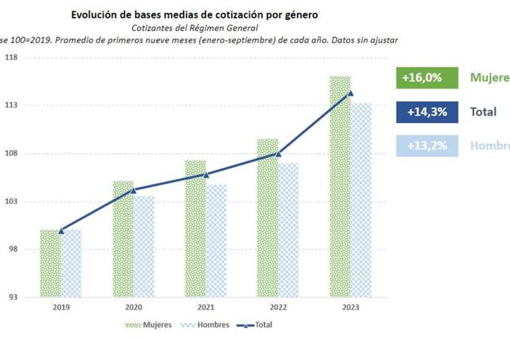 Imagen del artículo La afiliación a la Seguridad Social crece en 544.000 ocupados en los últimos doce meses