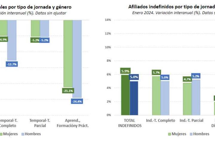 Imagen del artículo La afiliación a la Seguridad Social crece en 544.000 ocupados en los últimos doce meses