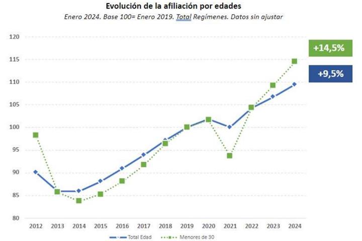 Imagen del artículo La afiliación a la Seguridad Social crece en 544.000 ocupados en los últimos doce meses