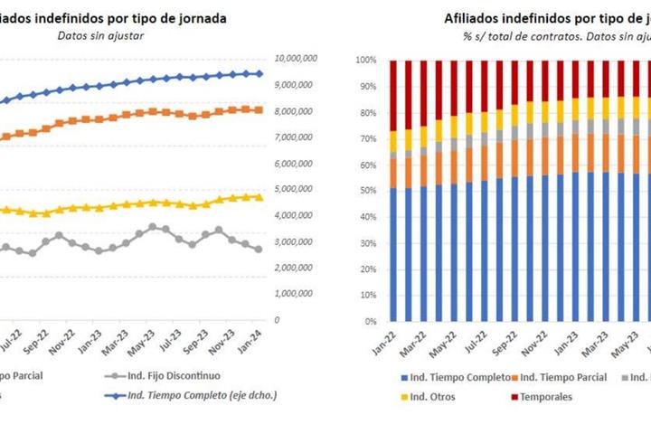 Imagen del artículo La afiliación a la Seguridad Social crece en 544.000 ocupados en los últimos doce meses