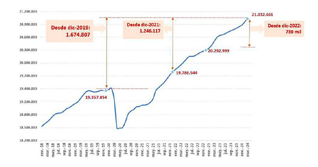 Imagen del artículo España alcanza por primera vez en la historia los 21 millones de afiliados a la Seguridad Social