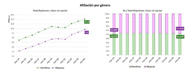 Imagen del artículo España alcanza por primera vez en la historia los 21 millones de afiliados a la Seguridad Social