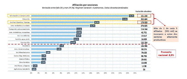 Imagen del artículo España alcanza por primera vez en la historia los 21 millones de afiliados a la Seguridad Social