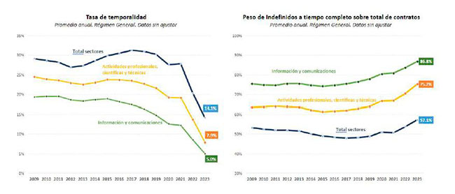 Imagen del artículo España alcanza por primera vez en la historia los 21 millones de afiliados a la Seguridad Social