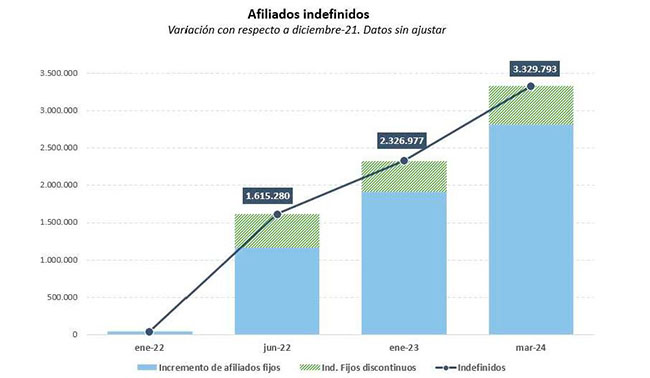 Imagen del artículo España alcanza por primera vez en la historia los 21 millones de afiliados a la Seguridad Social