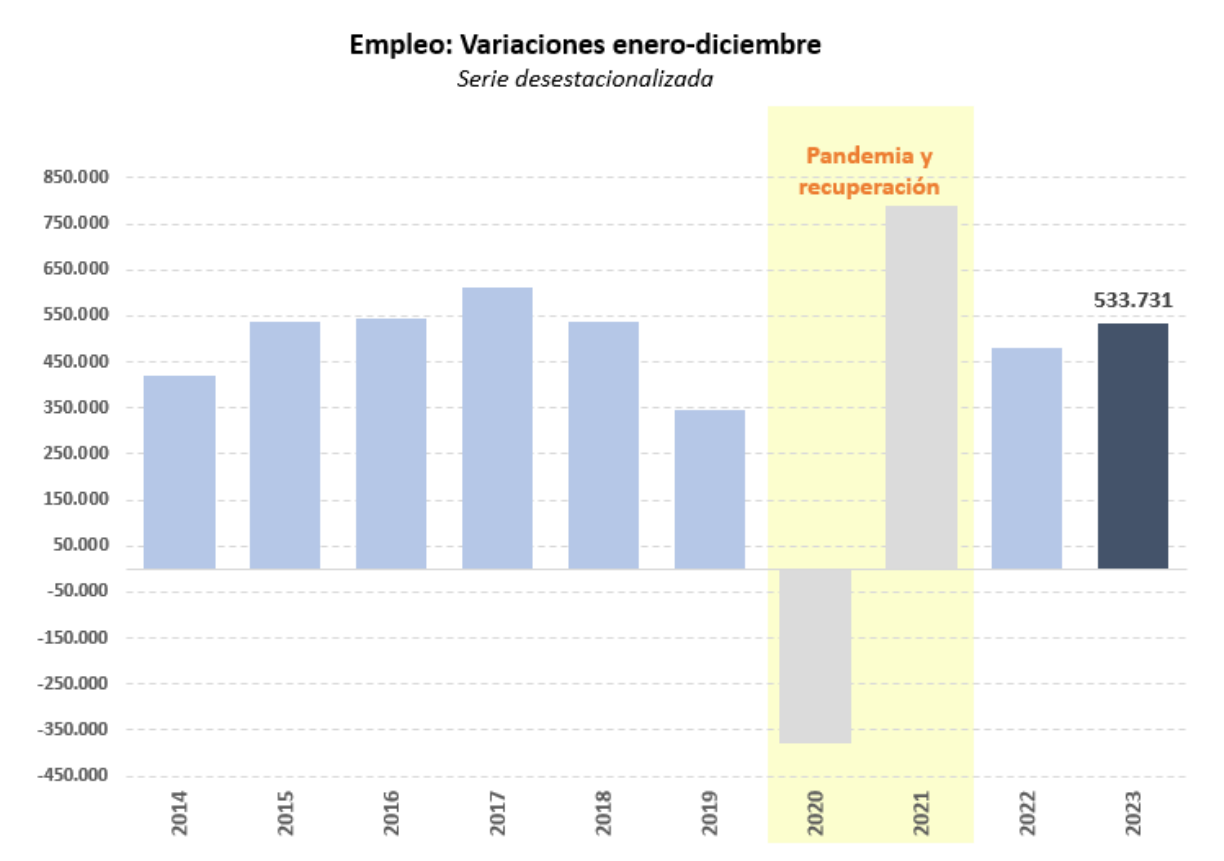Gráfico sobre las variaciones del empleo enero-diciembre
