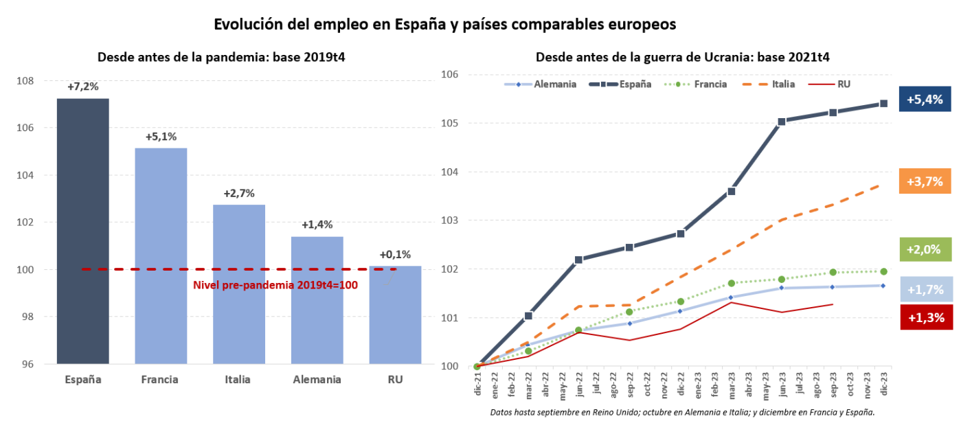 Gráficos sobre la evolución del empleo en España y países comparables europeos