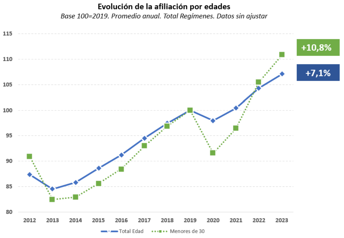 Gráfico de la evolución de la afiliación por edades