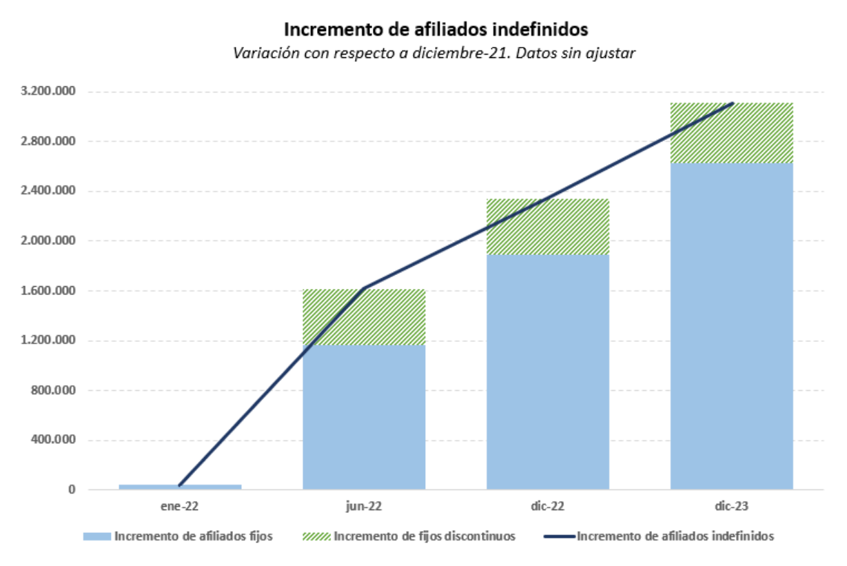 Gráfico del incremento de afiliados indefinidos