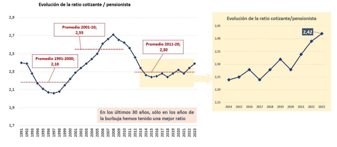 Gráficos de la evolución de la ratio cotizante/pensionista