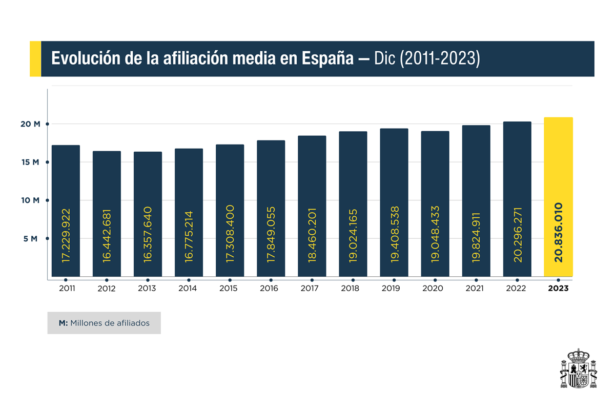 Gráfico de la evolución de la afiliación media en España
