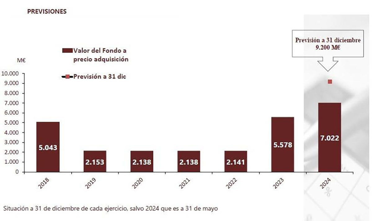 Informe anual del Fondo de Reserva 2023
