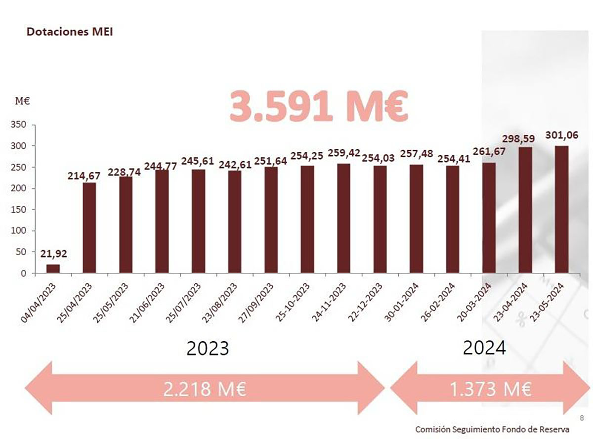 Informe anual del Fondo de Reserva 2023
