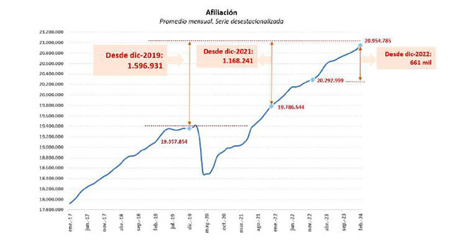 Imagen del artículo La Seguridad Social registra 551.000 afiliados más en el último año y se sitúa en niveles históricos por encima de los 20,9 millones en febrero