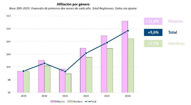 Imagen del artículo La Seguridad Social registra 551.000 afiliados más en el último año y se sitúa en niveles históricos por encima de los 20,9 millones en febrero