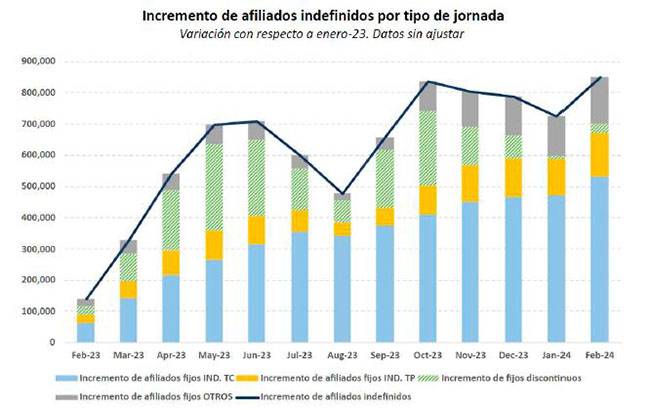 Imagen del artículo La Seguridad Social registra 551.000 afiliados más en el último año y se sitúa en niveles históricos por encima de los 20,9 millones en febrero