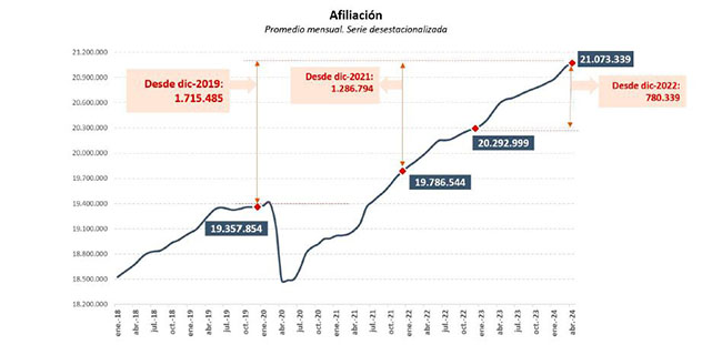 Imagen del artículo España supera en abril los 21 millones de afiliados a la Seguridad Social y crea empleo durante 48 meses seguidos