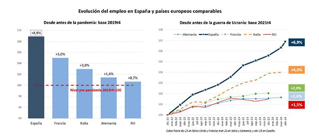 Imagen del artículo España supera en abril los 21 millones de afiliados a la Seguridad Social y crea empleo durante 48 meses seguidos