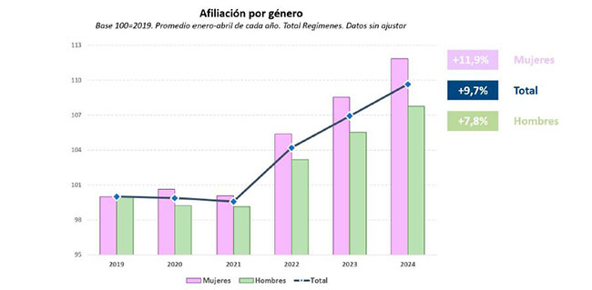 Imagen del artículo España supera en abril los 21 millones de afiliados a la Seguridad Social y crea empleo durante 48 meses seguidos