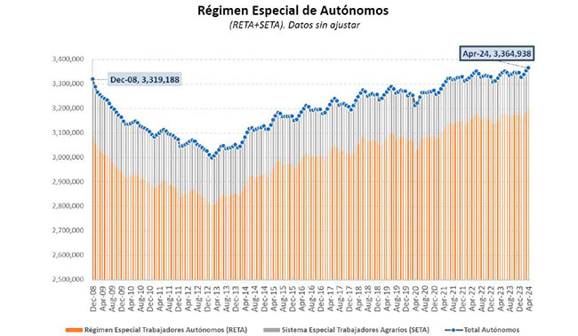 Imagen del artículo España supera en abril los 21 millones de afiliados a la Seguridad Social y crea empleo durante 48 meses seguidos