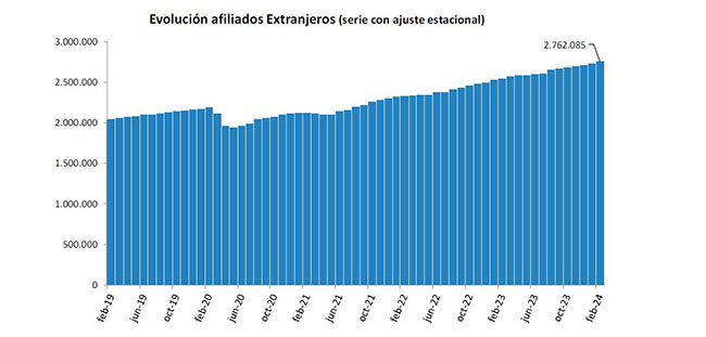 Imagen del artículo La afiliación de extranjeros sube en 26.000 ocupados en febrero hasta los 2.762.000