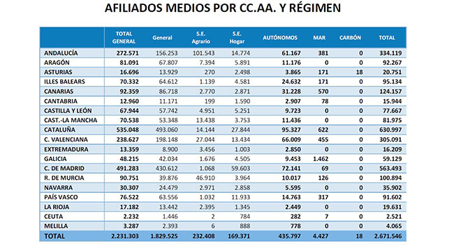 Imagen del artículo La afiliación de extranjeros sube en 26.000 ocupados en febrero hasta los 2.762.000