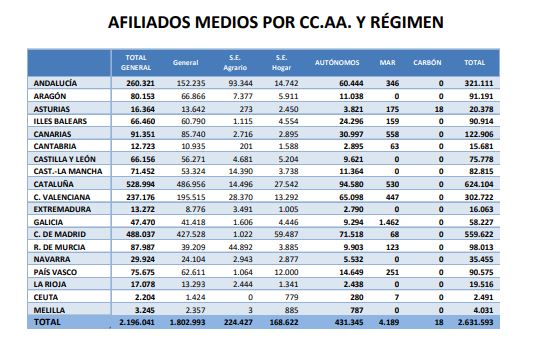 Tabla de afiliados extranjeros por comunidades autónomas y régimen.