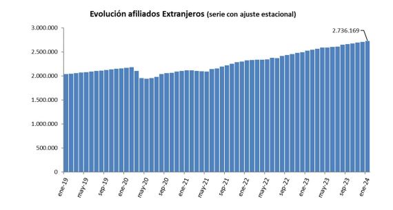 Gráfico de la evolución de afiliadso extranjeros.