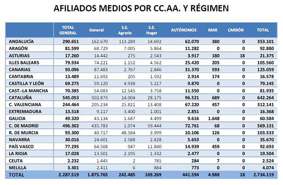 Imagen del artículo Los afiliados extranjeros a la Seguridad Social aumentan en 23.388 en marzo hasta un total de 2.785.473, máximo histórico