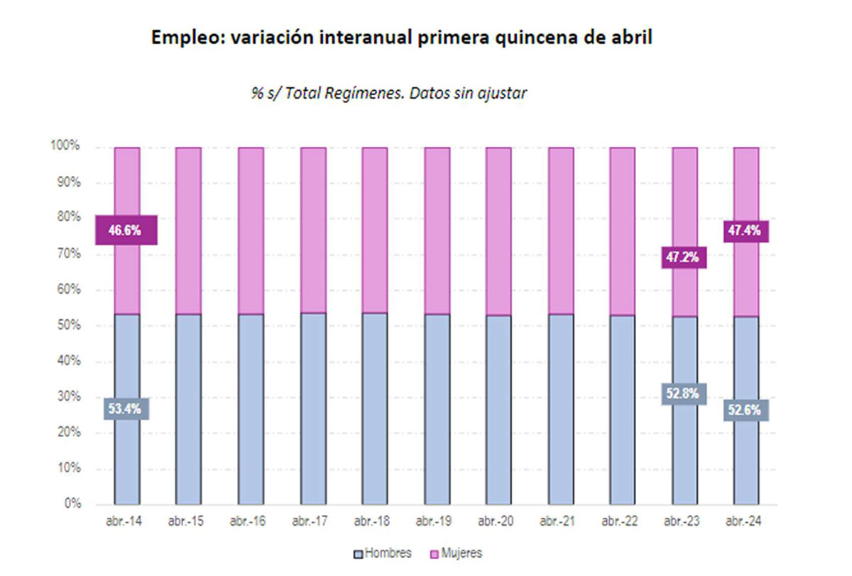 Imagen del artículo España supera por primera vez los 10 millones de mujeres afiliadas a la Seguridad Social