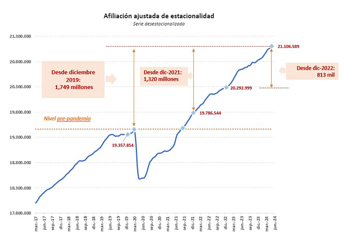 Afiliados Seguridad Social mayo 2024