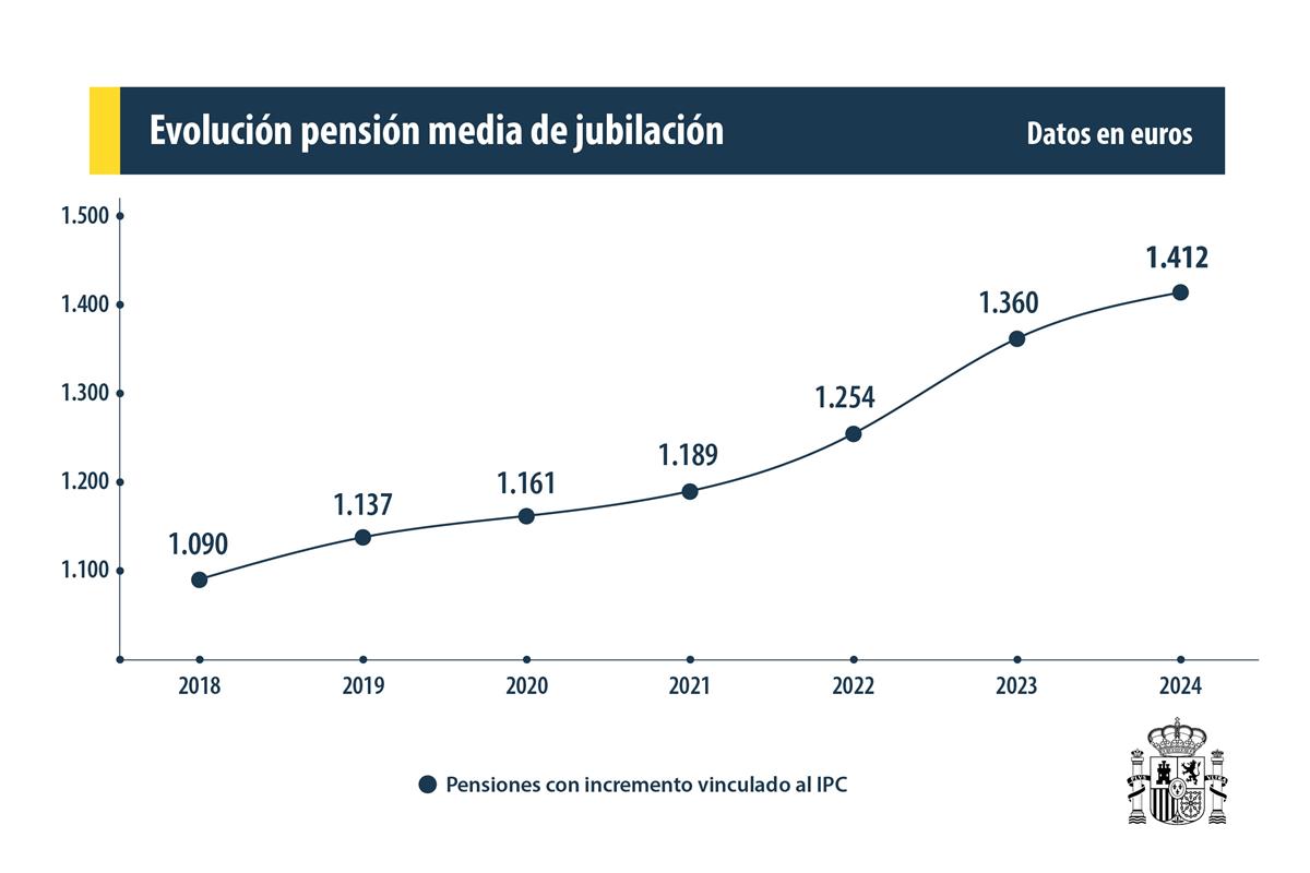 Evolución de la pensión media de jubilación con incremento vinculado al IPC
