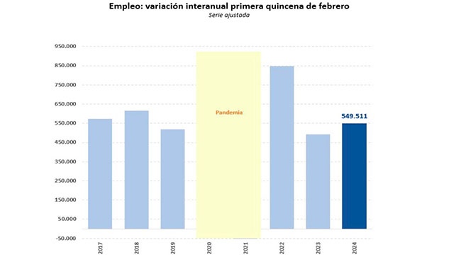 Imagen del artículo La afiliación a la Seguridad Social crece en casi 550.000 empleos en el último año