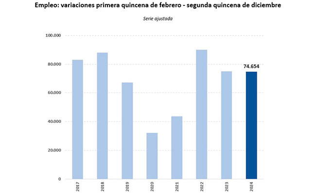 Imagen del artículo La afiliación a la Seguridad Social crece en casi 550.000 empleos en el último año