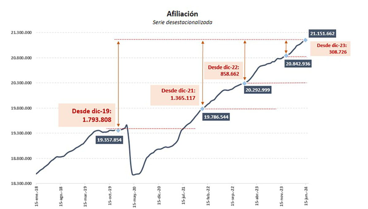 Afiliados Seguridad Social junio