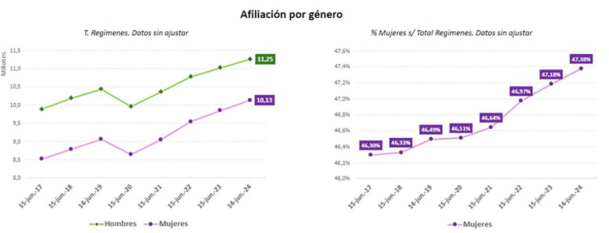 Afiliados Seguridad Social junio