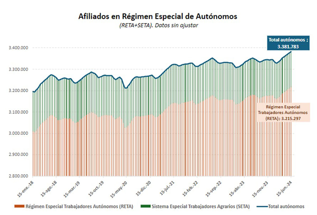 Afiliados Seguridad Social junio