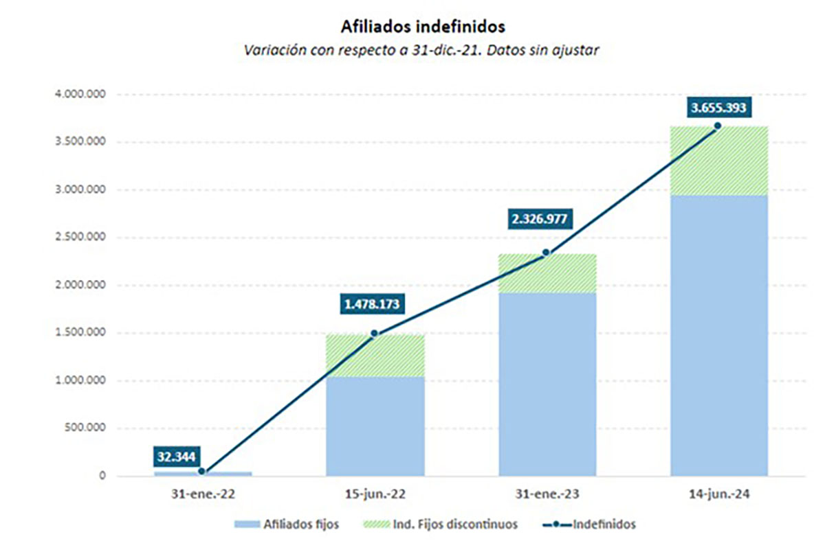 Afiliados Seguridad Social junio