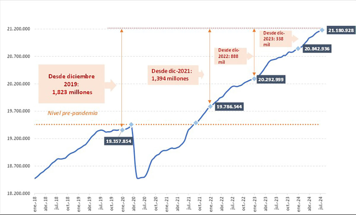 Afiliación Seguridad Social Julio 2024