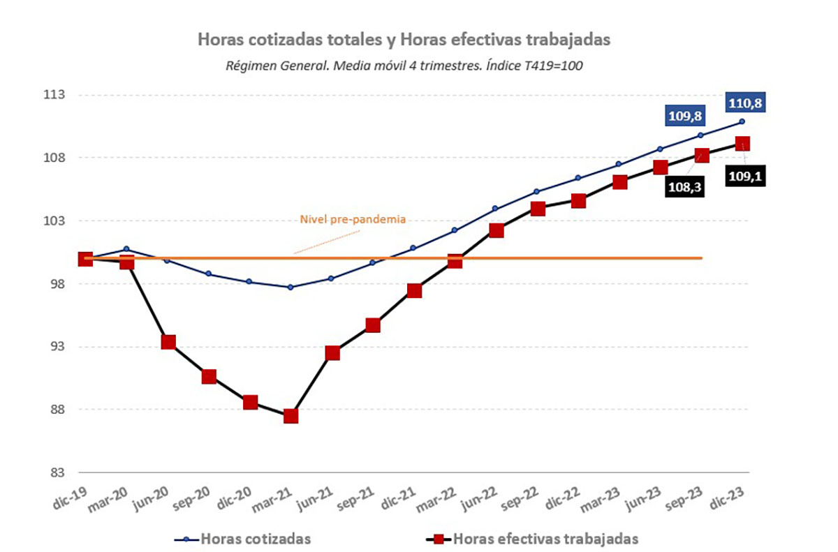 Imagen del artículo Las horas efectivas trabajadas en el último trimestre de 2023 aumentan un 9,1 % desde niveles prepandemia