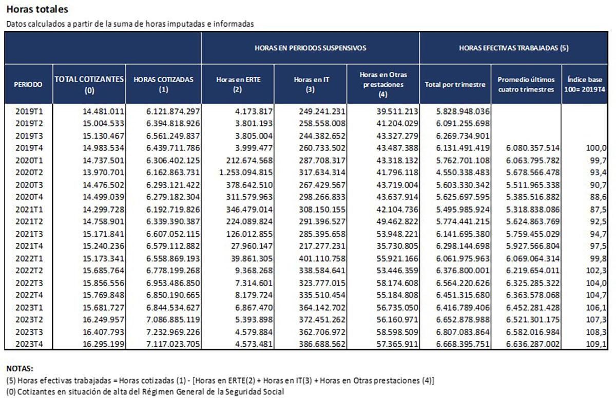 Imagen del artículo Las horas efectivas trabajadas en el último trimestre de 2023 aumentan un 9,1 % desde niveles prepandemia