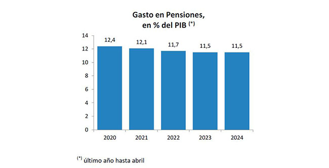 Imagen del artículo La pensión media se sitúa en 1.252,3 euros al mes tras subir un 27% en cinco años