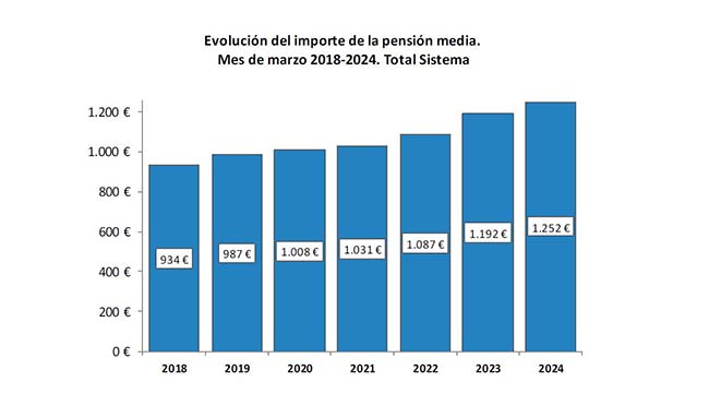 Imagen del artículo La pensión media sube casi un 5% en un año gracias a la revalorización y se sitúa en 1.252 euros al mes