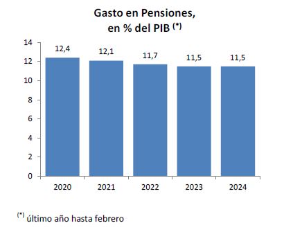 Imagen del artículo El gasto en pensiones contributivas supone el 11,5% del PIB
