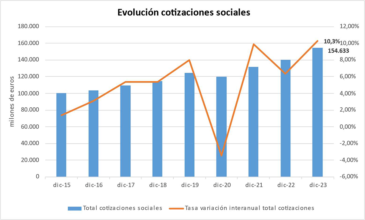 Imagen del artículo Los ingresos por cotizaciones a la Seguridad Social crecen un 10,3% en 2023, hasta alcanzar los 154.633 millones de euros