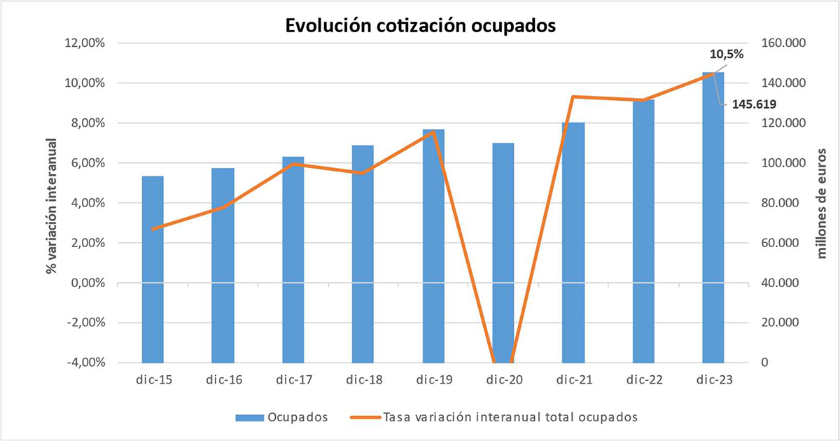 Imagen del artículo Los ingresos por cotizaciones a la Seguridad Social crecen un 10,3% en 2023, hasta alcanzar los 154.633 millones de euros