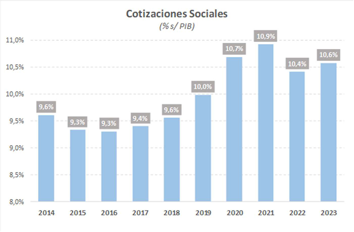 Imagen del artículo Los ingresos por cotizaciones a la Seguridad Social crecen un 10,3% en 2023, hasta alcanzar los 154.633 millones de euros