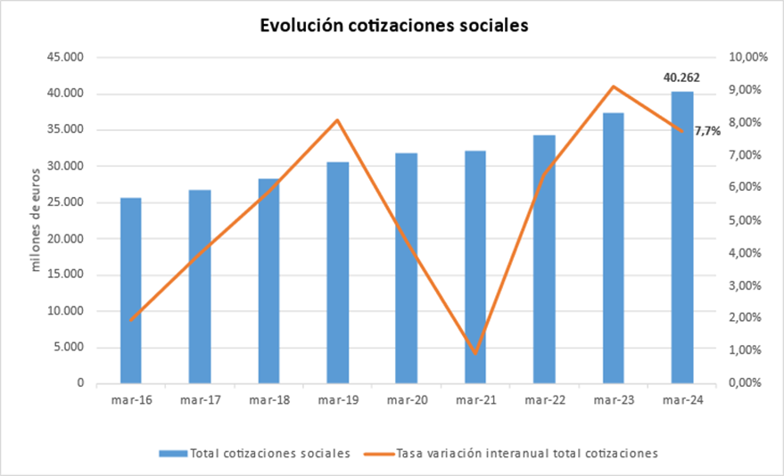 Imagen del artículo Los ingresos por cotizaciones a la Seguridad Social crecen un 7,7% interanual, hasta alcanzar los 40.262 millones de euros